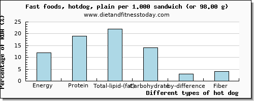 nutritional value and nutritional content in hot dog